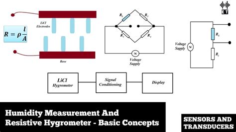 Electrolytic Sensor Method importer|How transducers aid moisture measurement .